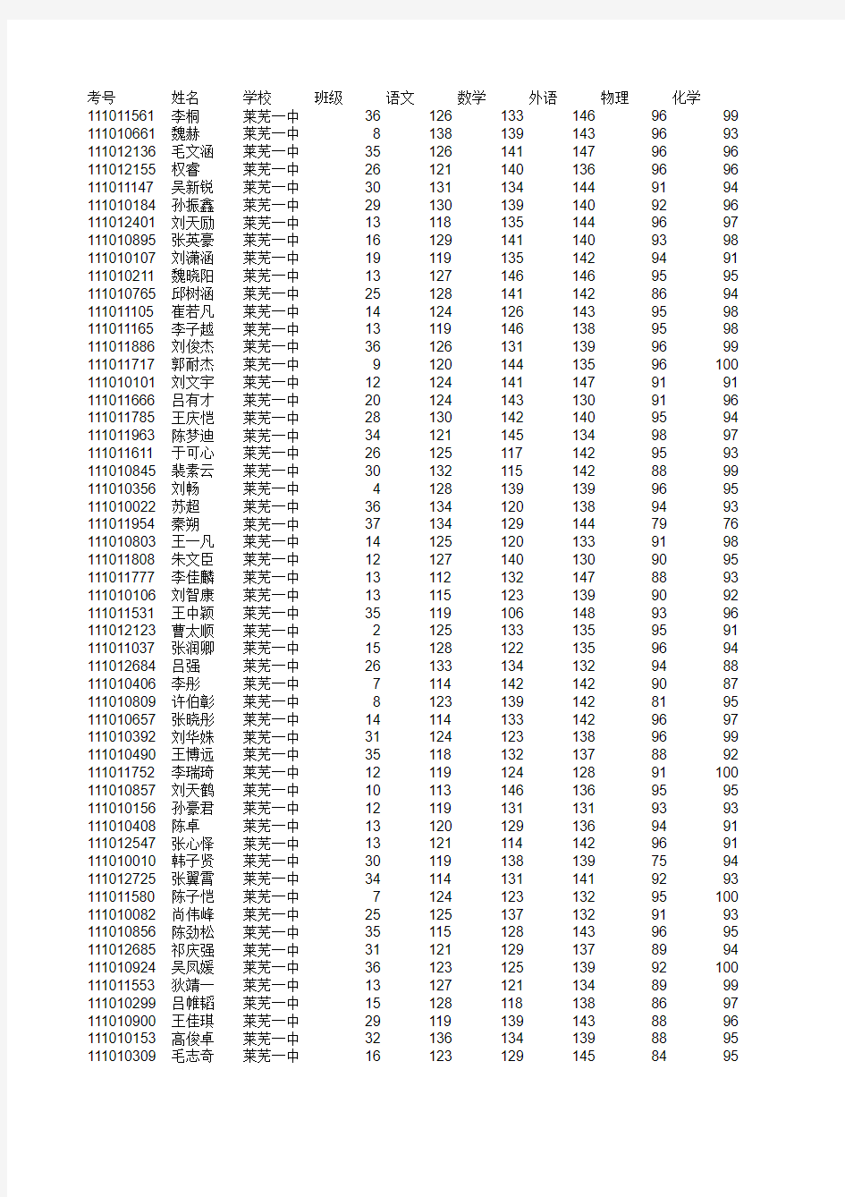 莱芜市2015高一期末考试全科成绩(市、校总排名)