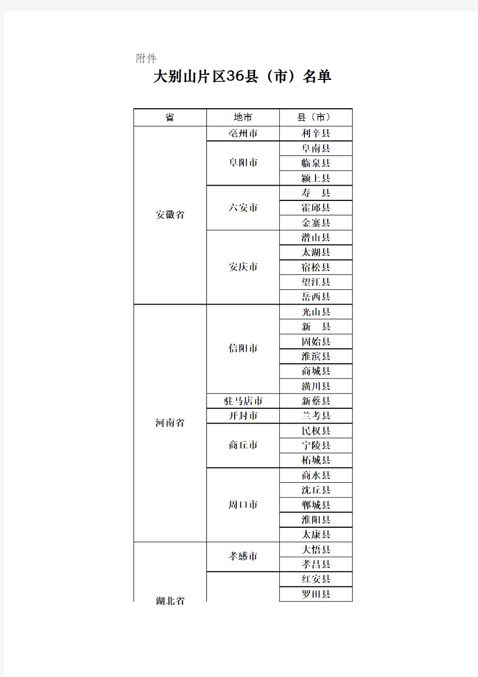 大别山片区36县(市)名单