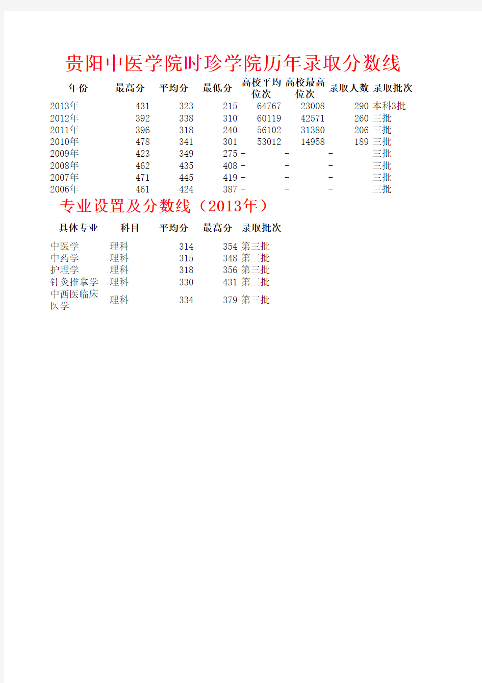 贵阳中医学院时珍学院贵州历年录取分数线