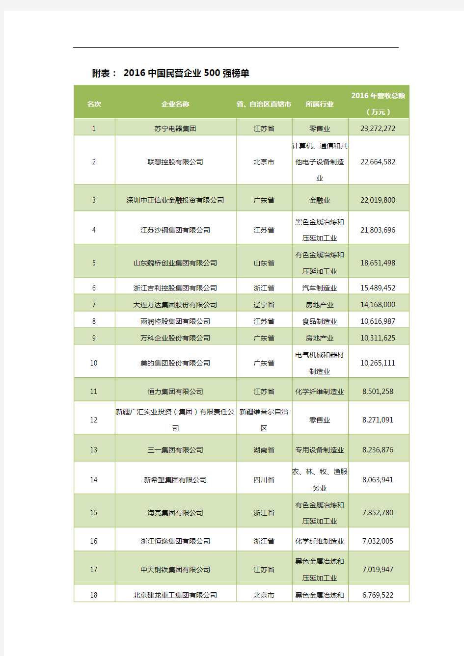 2016中国民营企业500强榜单