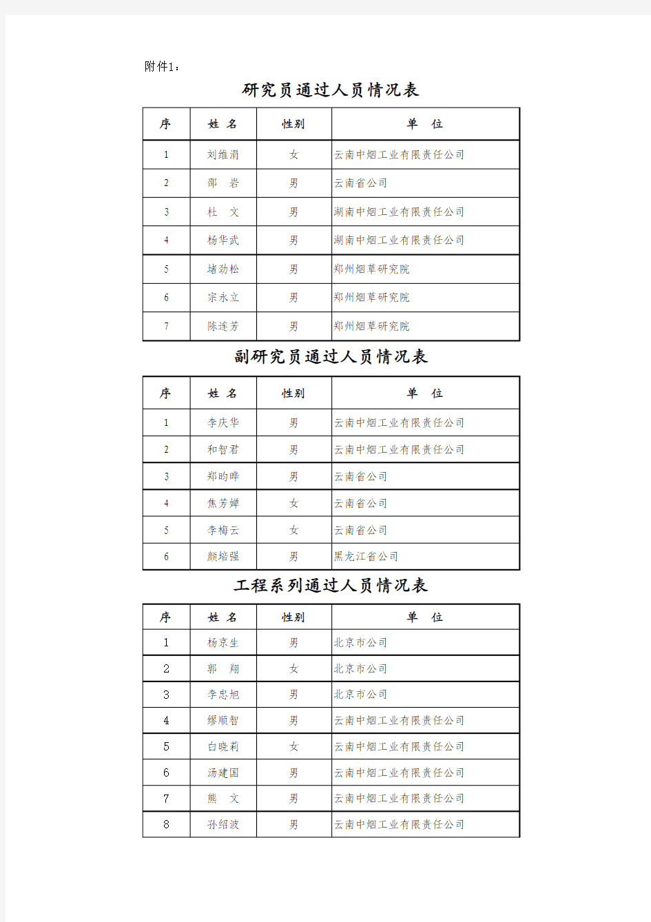 2011年高级职称人员名单