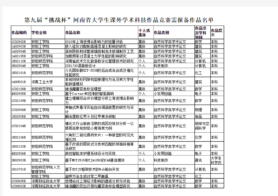 第九届“挑战杯”河南省大学生课外学术科技作品竞赛需报备作品名单