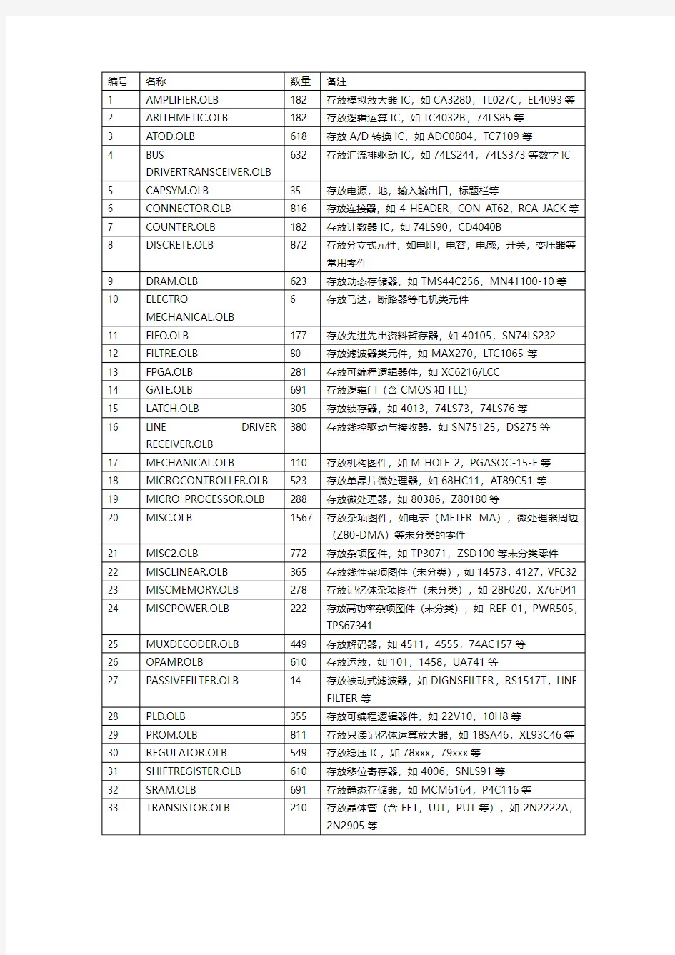 Cadence 自带元件库汇总