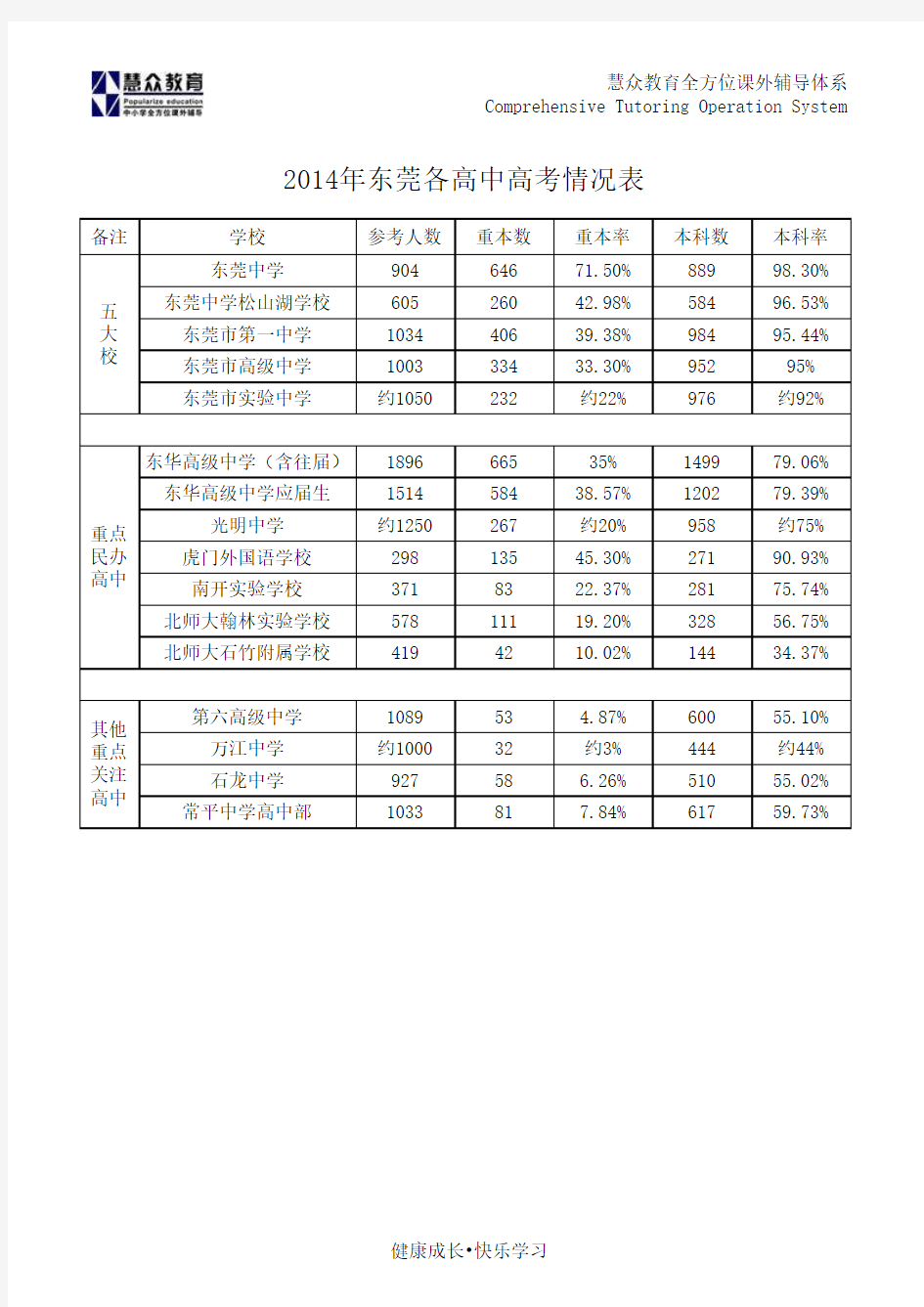 2015年东莞各高中高考情况表