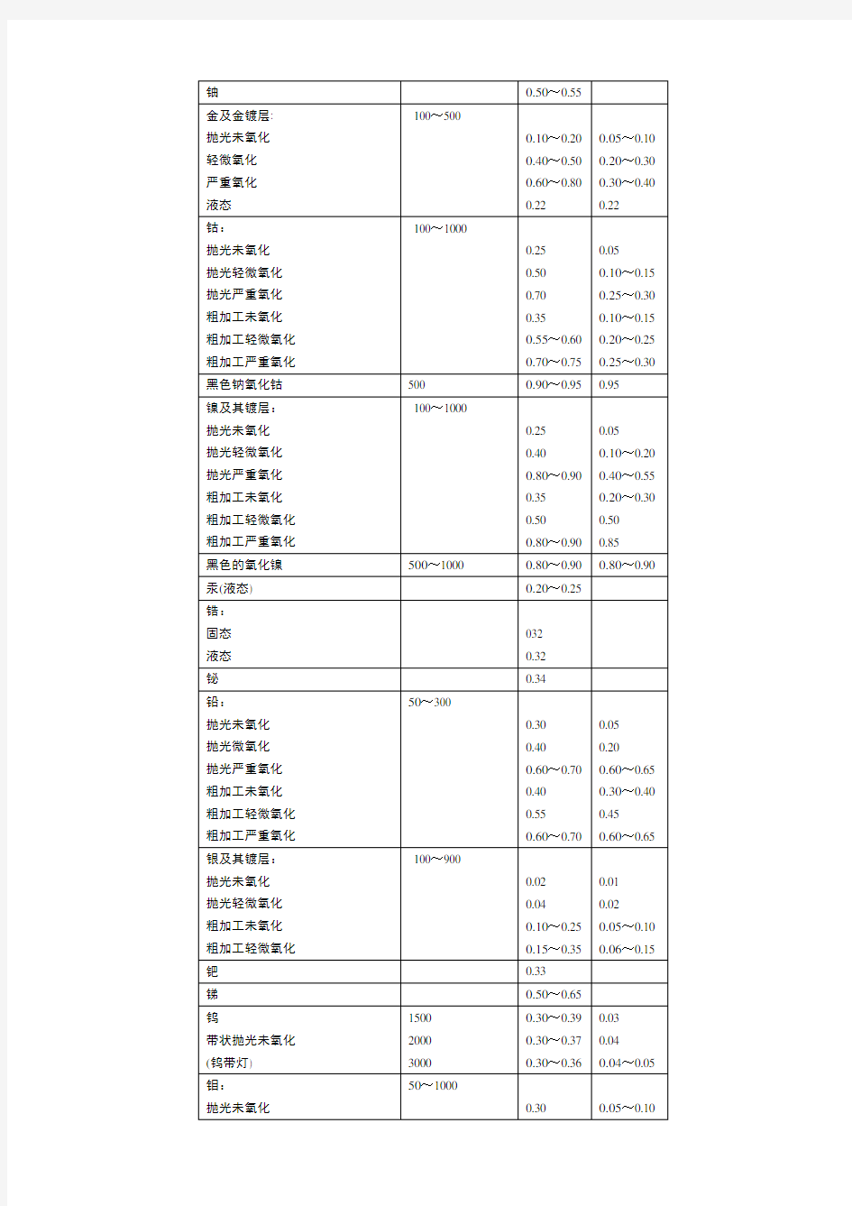 常见材料发射率表