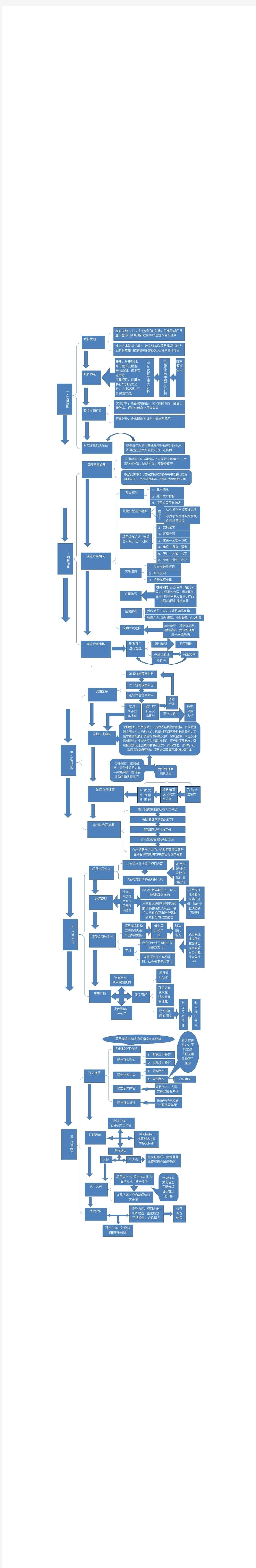 最详细的PPP项目流程图