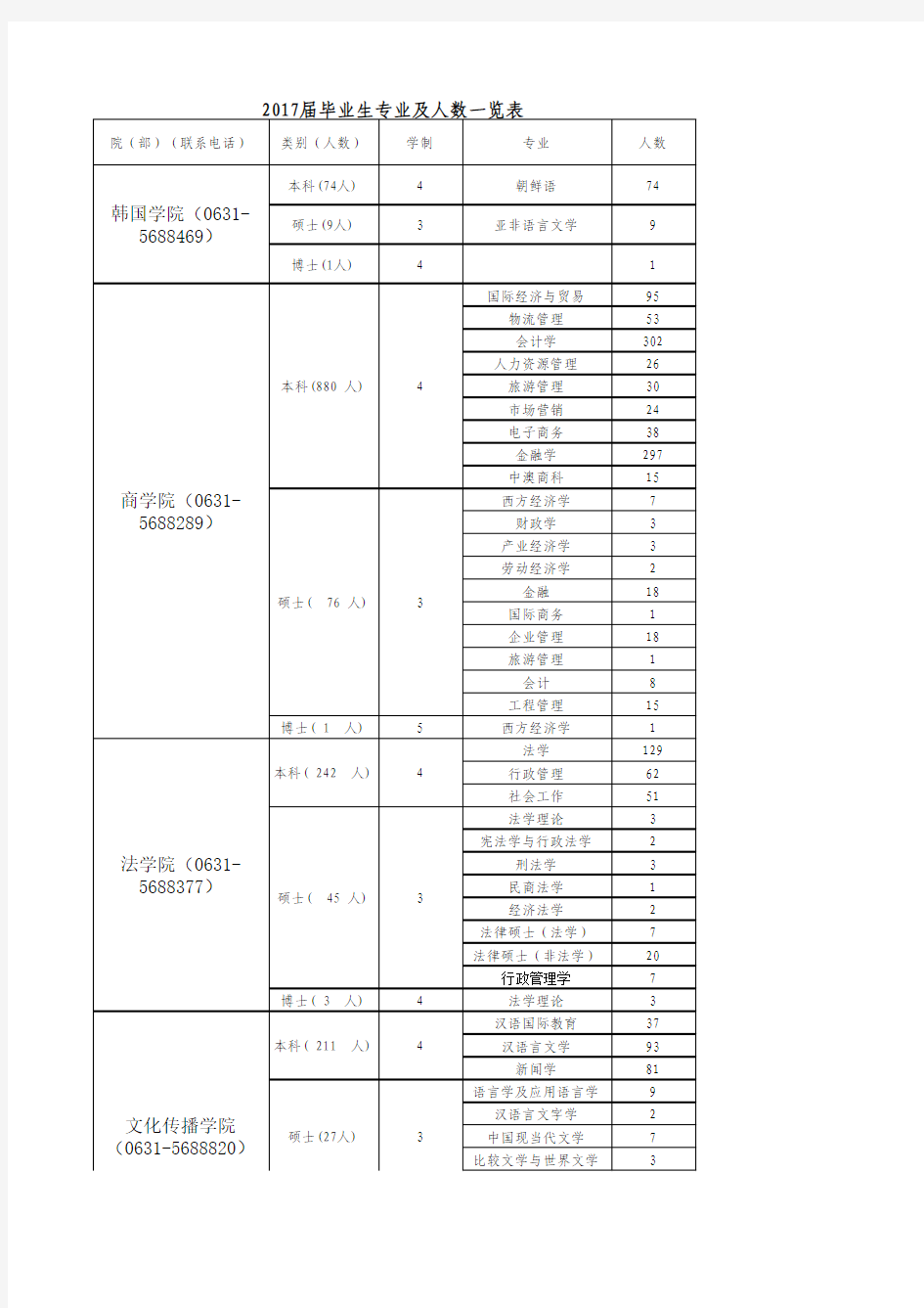 山东大学威海校区2017届毕业生专业及人数一览表