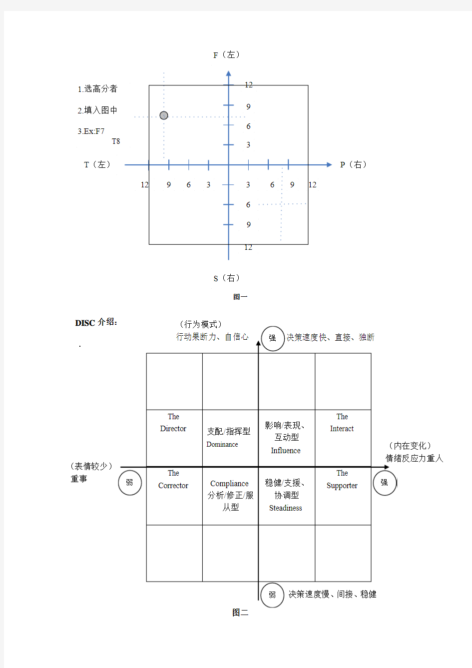 DISC 人格特质分析图