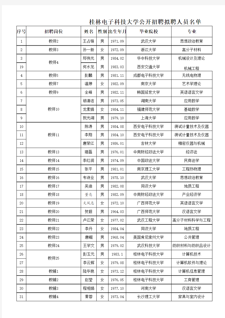 桂林电子科技大学公开招聘工作人员拟录用人员名单