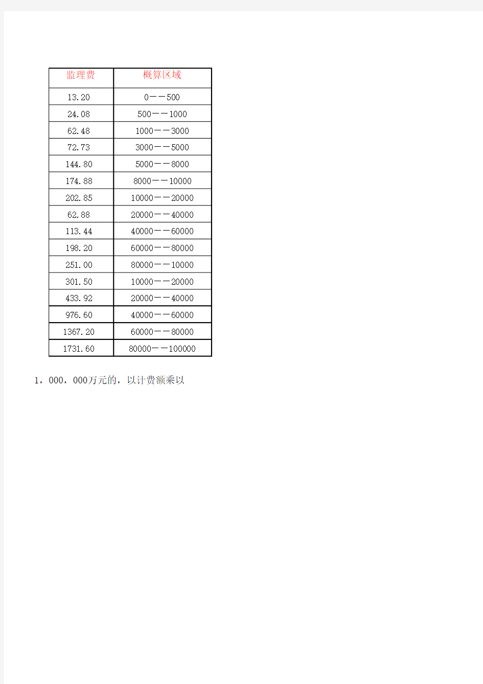 工程监理费计算