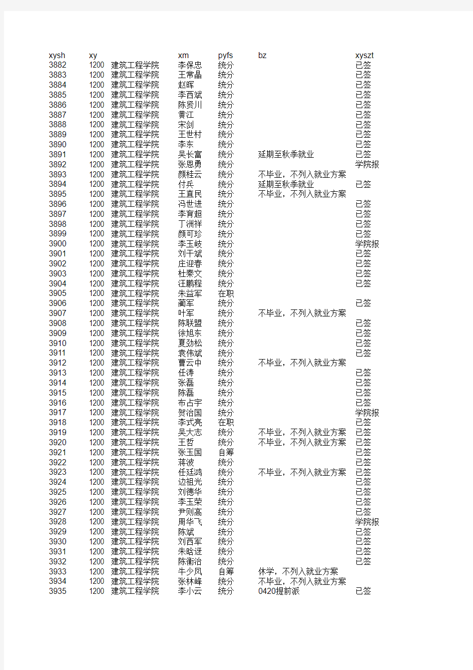 浙江大学建筑工程学院研究生就业情况05