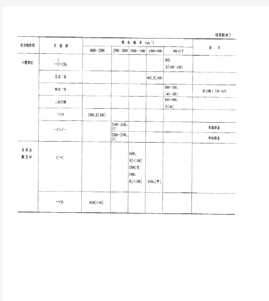 常见官能团红外吸收特征频率表