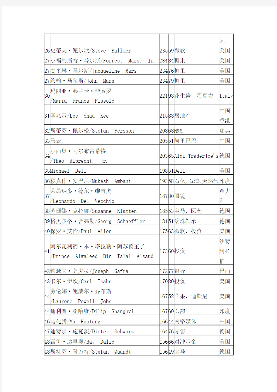 福布斯2016全球富豪榜全名单