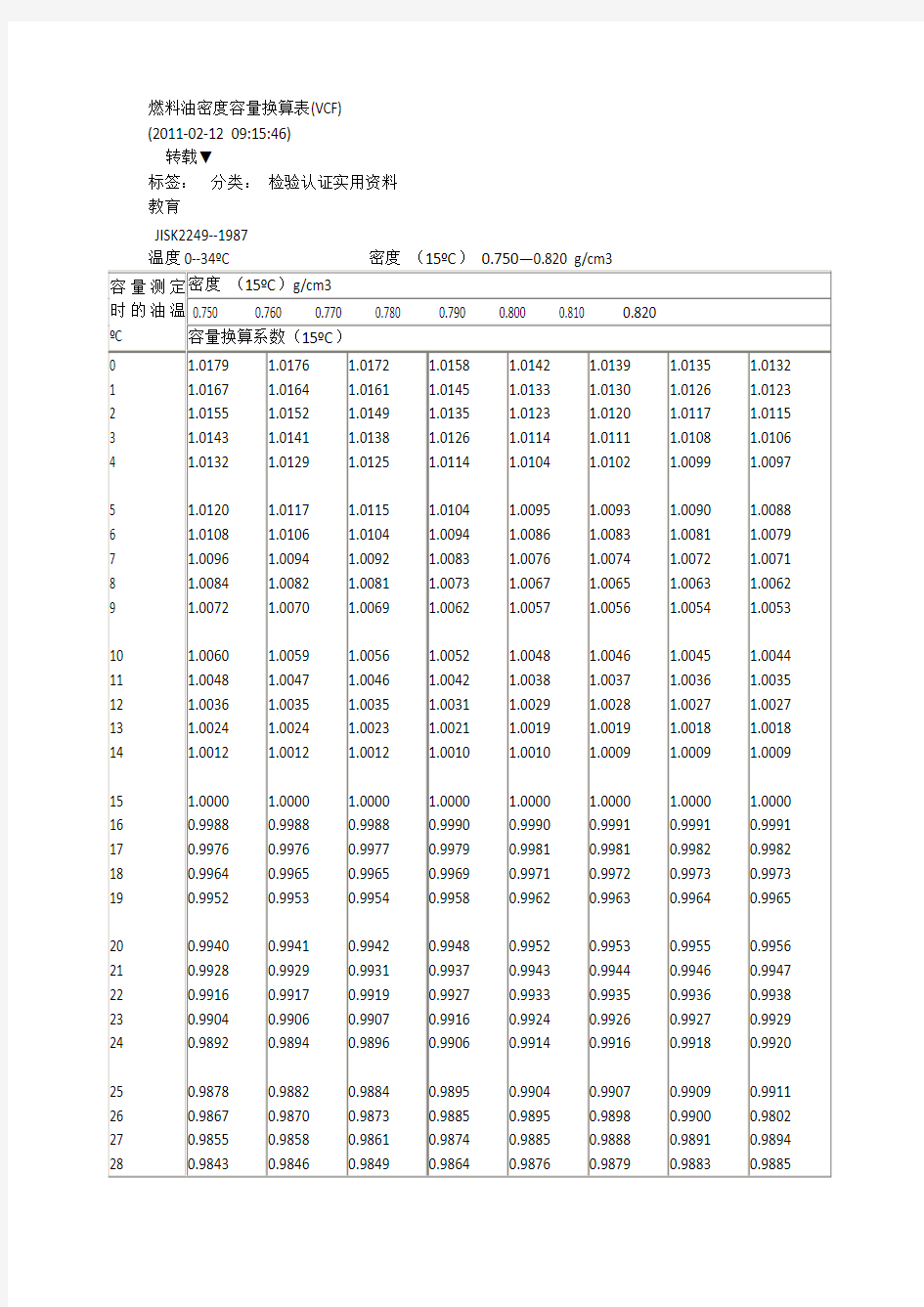 燃料油密度容量换算表