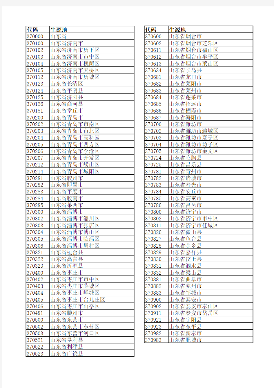 山东生源地代码(1)
