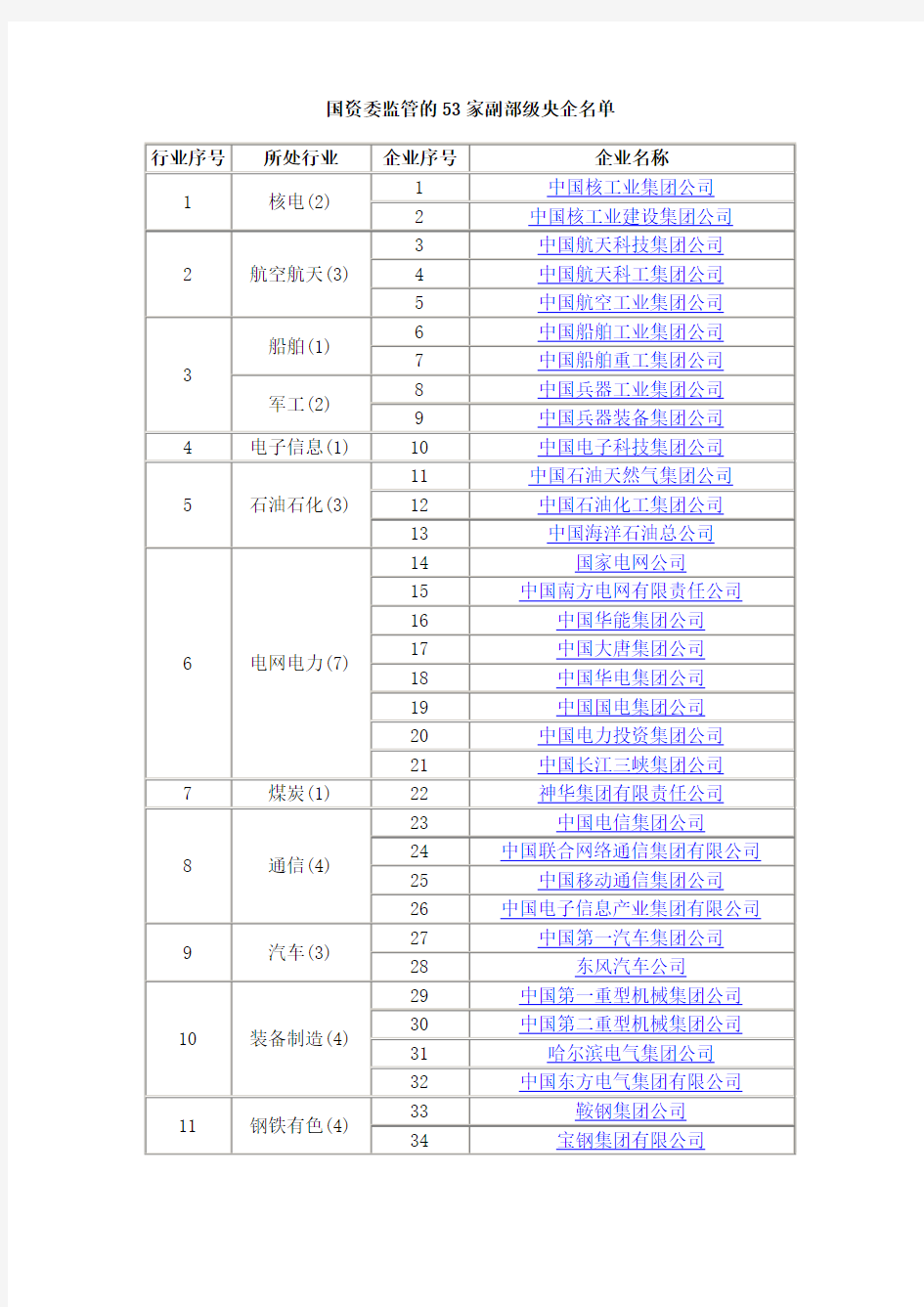 国资委监管的53家副部级央企名单