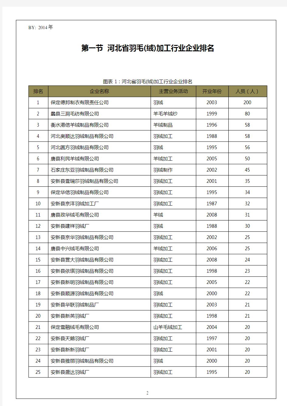 河北省羽毛(绒)加工行业企业排名统计报告