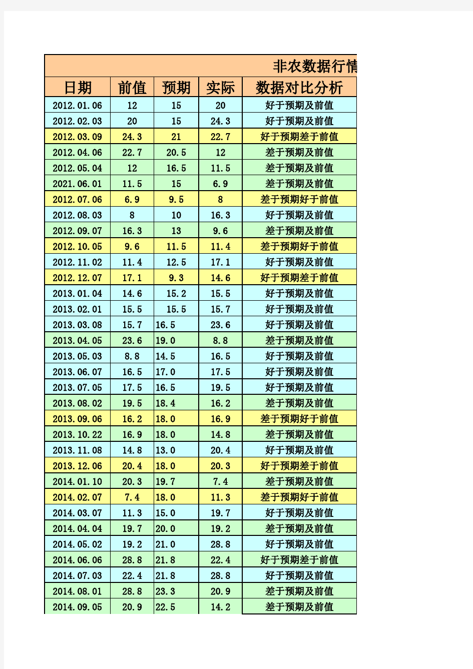 2012-2014年美国非农数据统计