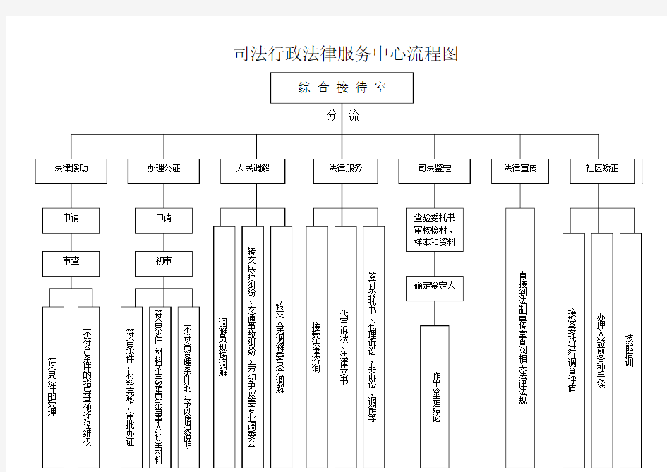 司法行政法律服务中心流程图