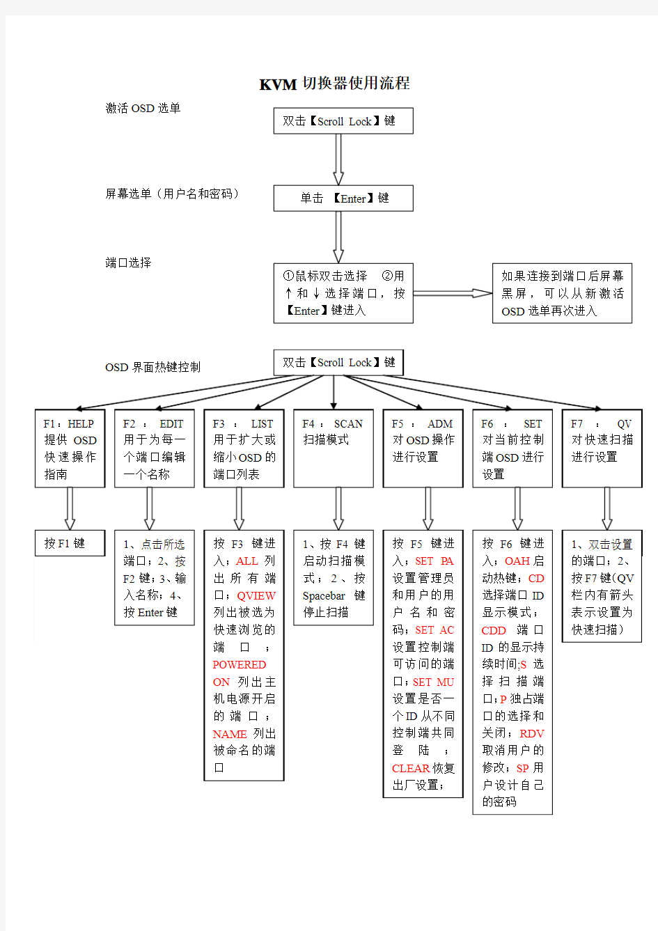 KVM使用说明