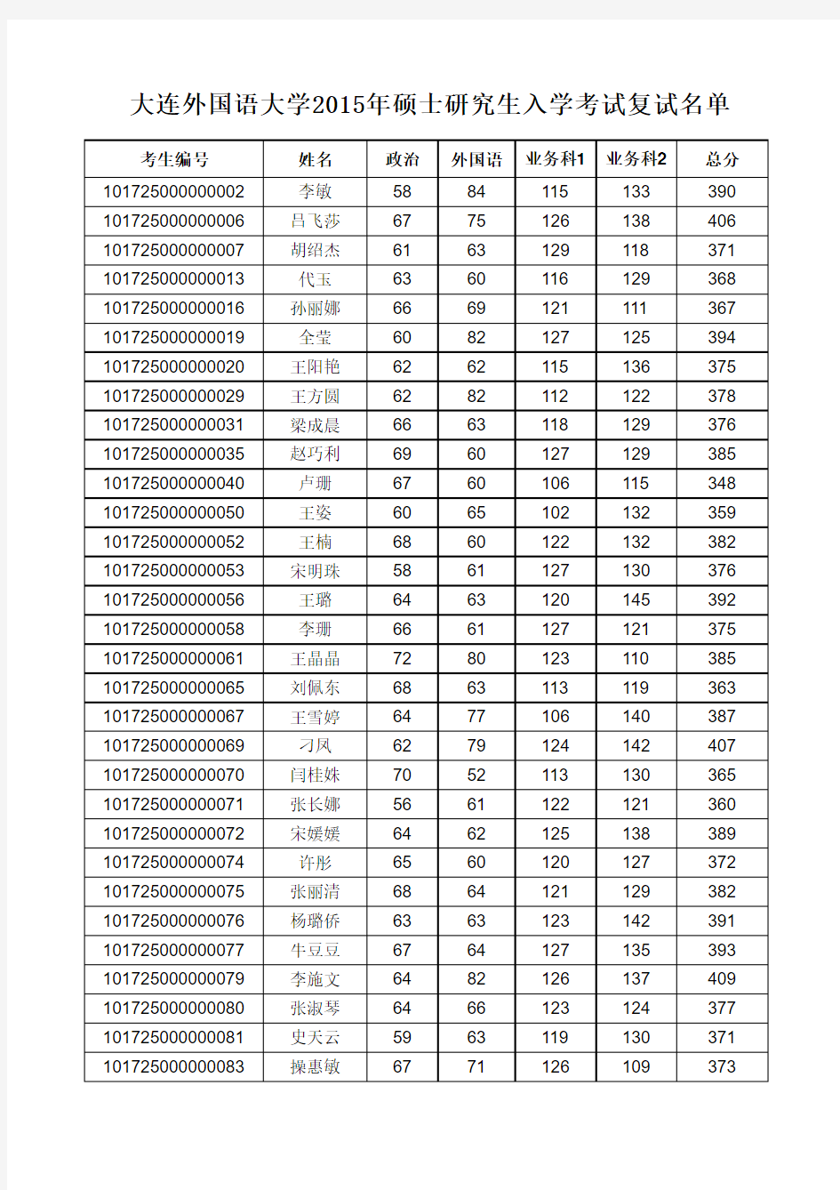 大连外国语大学2015年硕士研究生入学考试复试名单