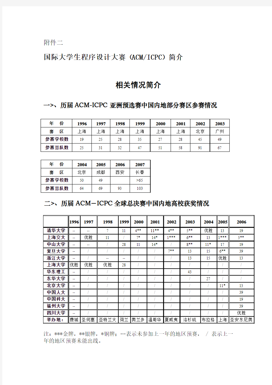 国际大学生程序设计大赛(ACMICPC)简介及竞赛样题