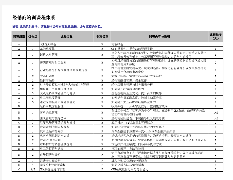 经销商培训课程汇总表 xls-加入岗位名称及公式