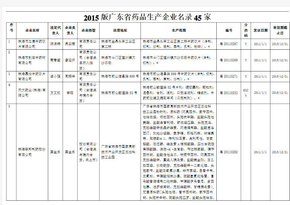 2015版广东省药品生产企业名录45家