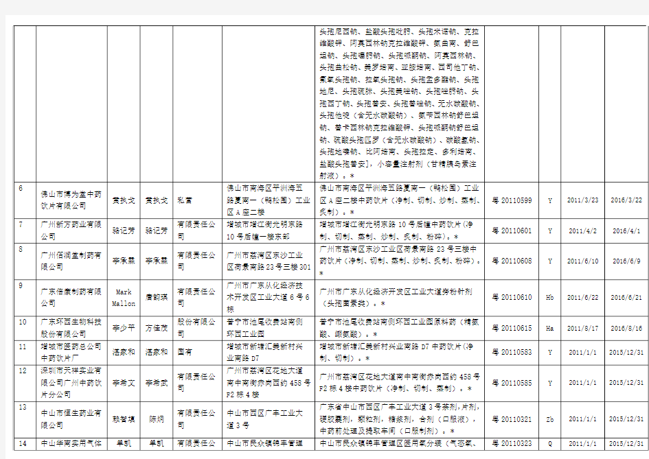2015版广东省药品生产企业名录45家