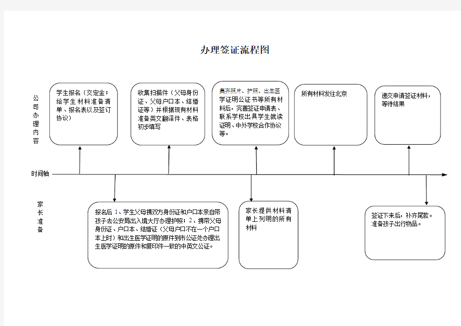 办理签证流程图