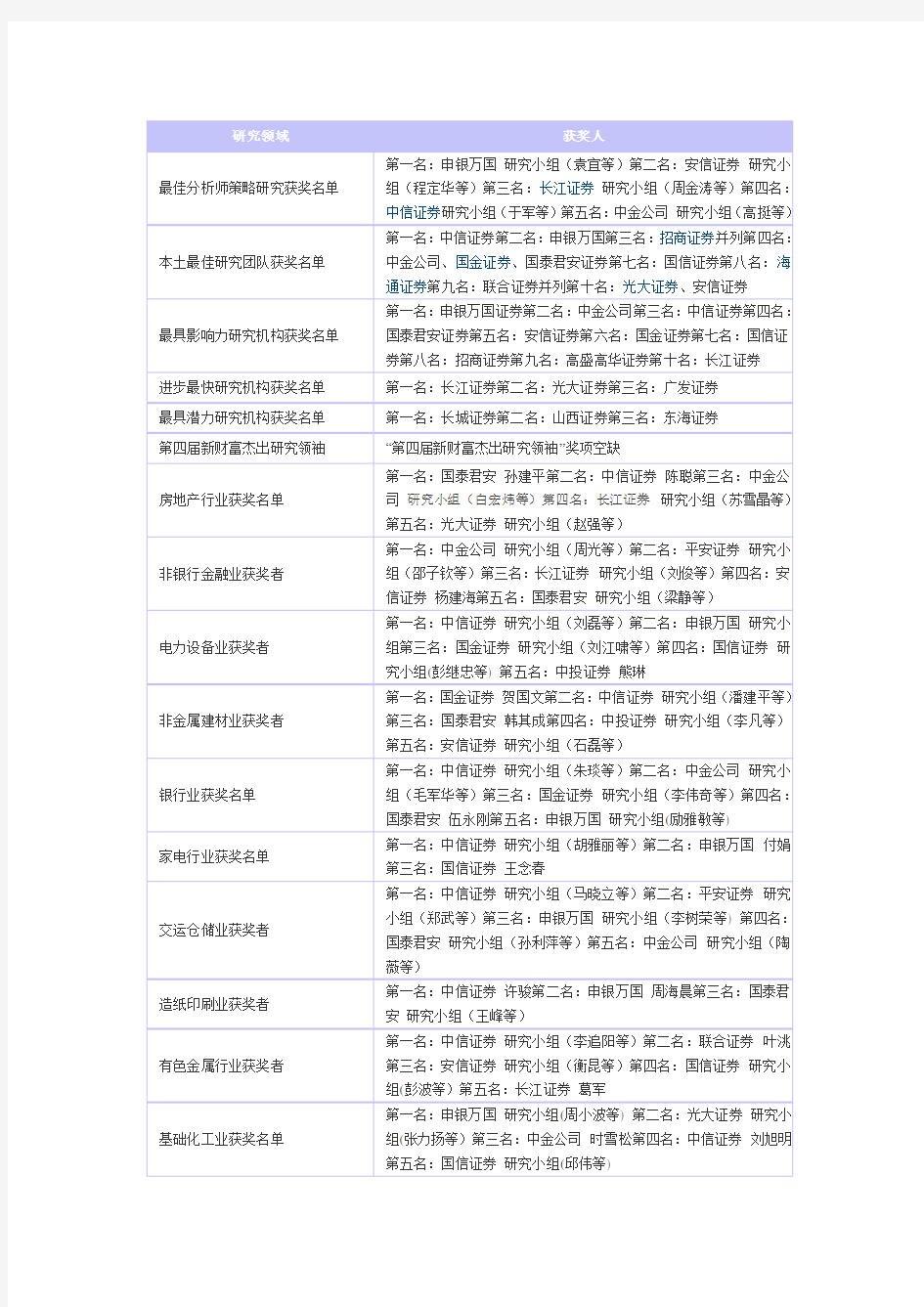 2009年新财富最佳分析师