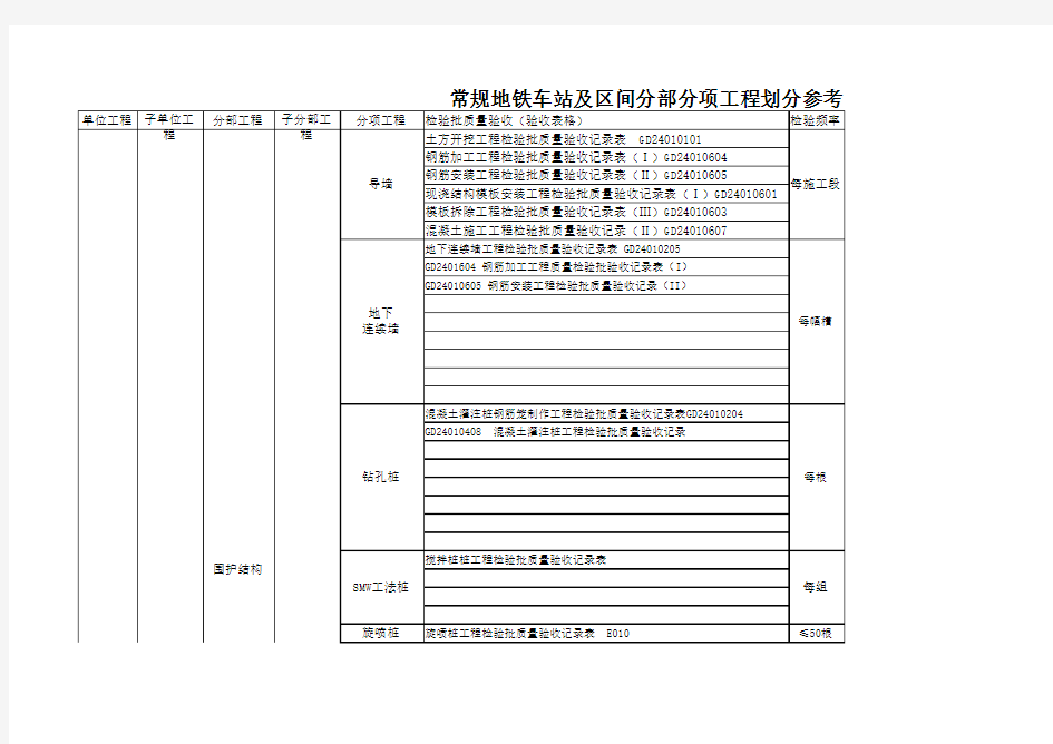 常规地铁车站及区间分部分项工程划分参考