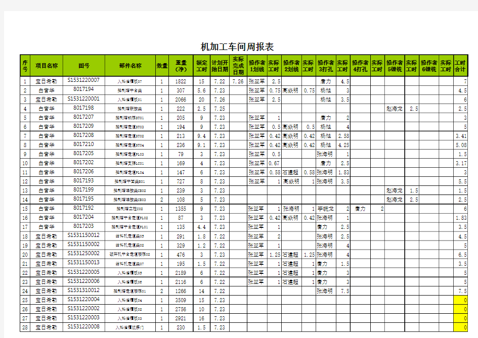 机加工工时产量统计表