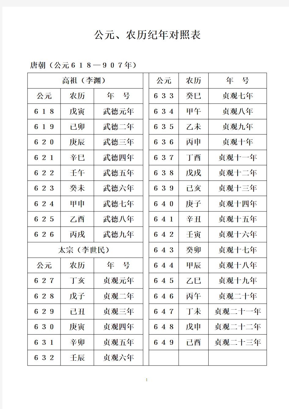 公元、农历纪年对照表