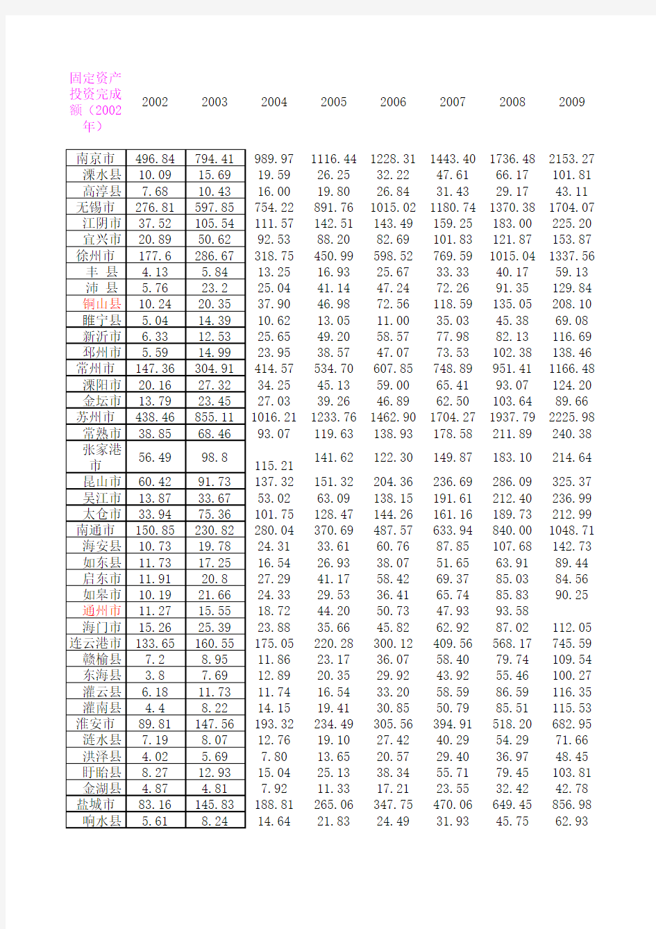 江苏省各市县历年固定资产投资额度