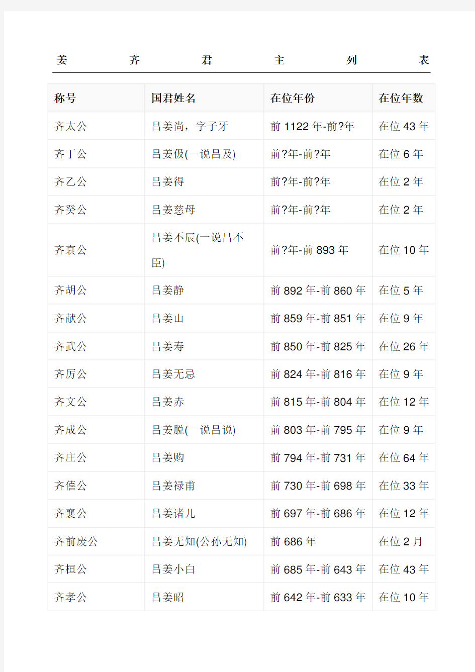 齐国君主列表格