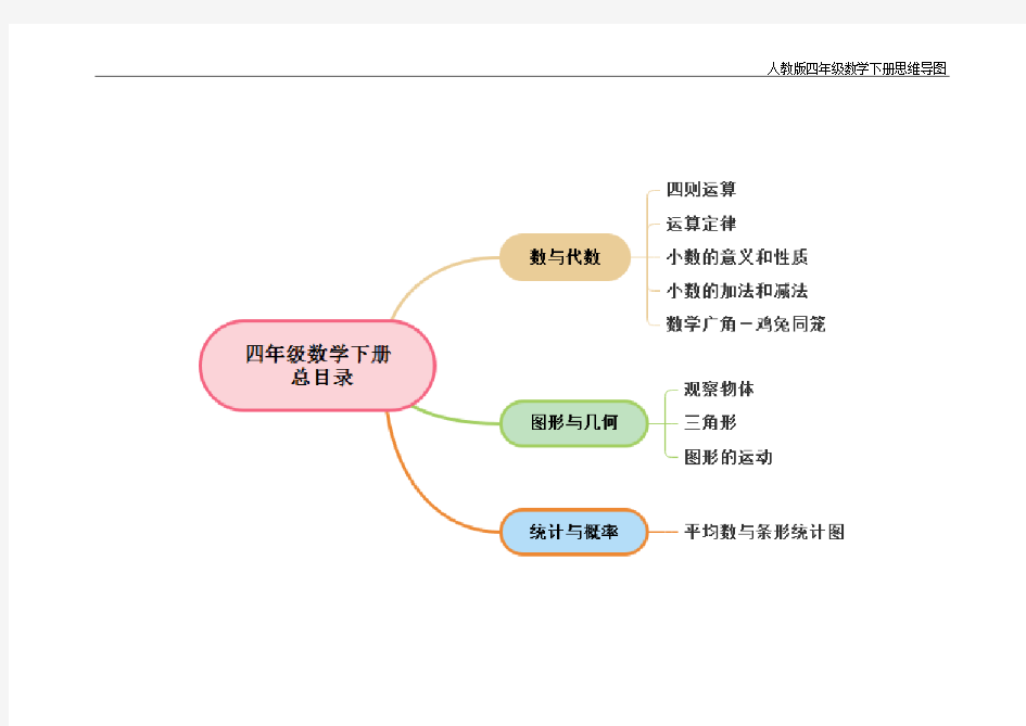 (完整版)人教版小学四年级数学下册思维导图(可编辑修改word版)