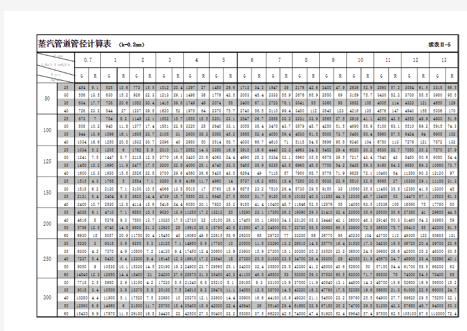 水管管径选择表