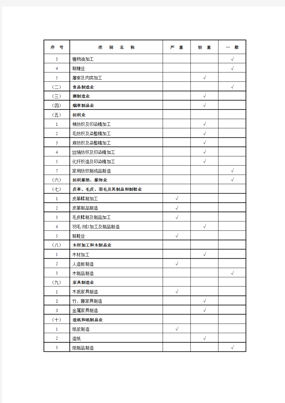 建设项目职业病危害分类