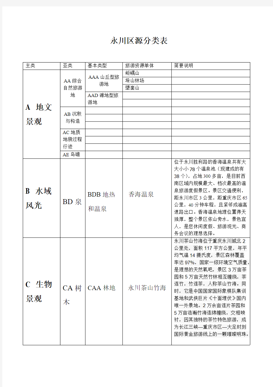 旅游资源分类表-推荐下载