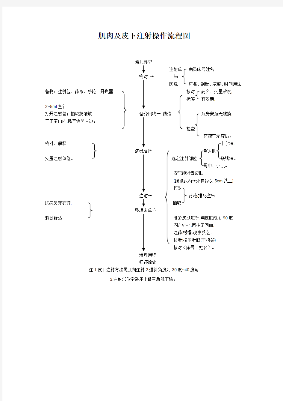 肌肉及皮下注射操作流程图