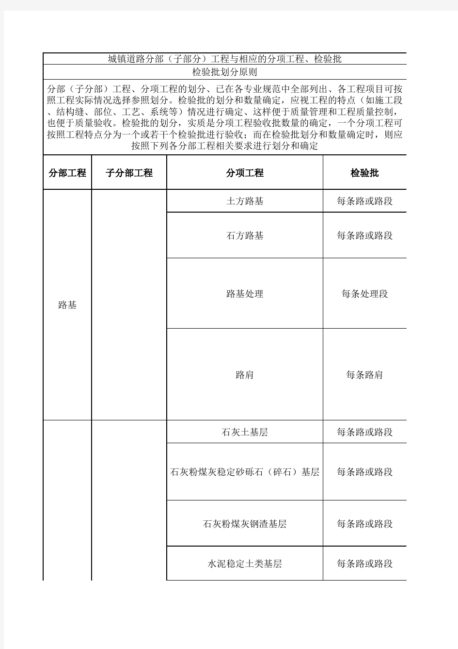 分部、分项工程、检验批划分