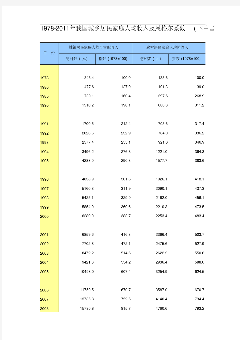 1978—2011年我国各年城乡居民家庭恩格尔系数对比.pdf