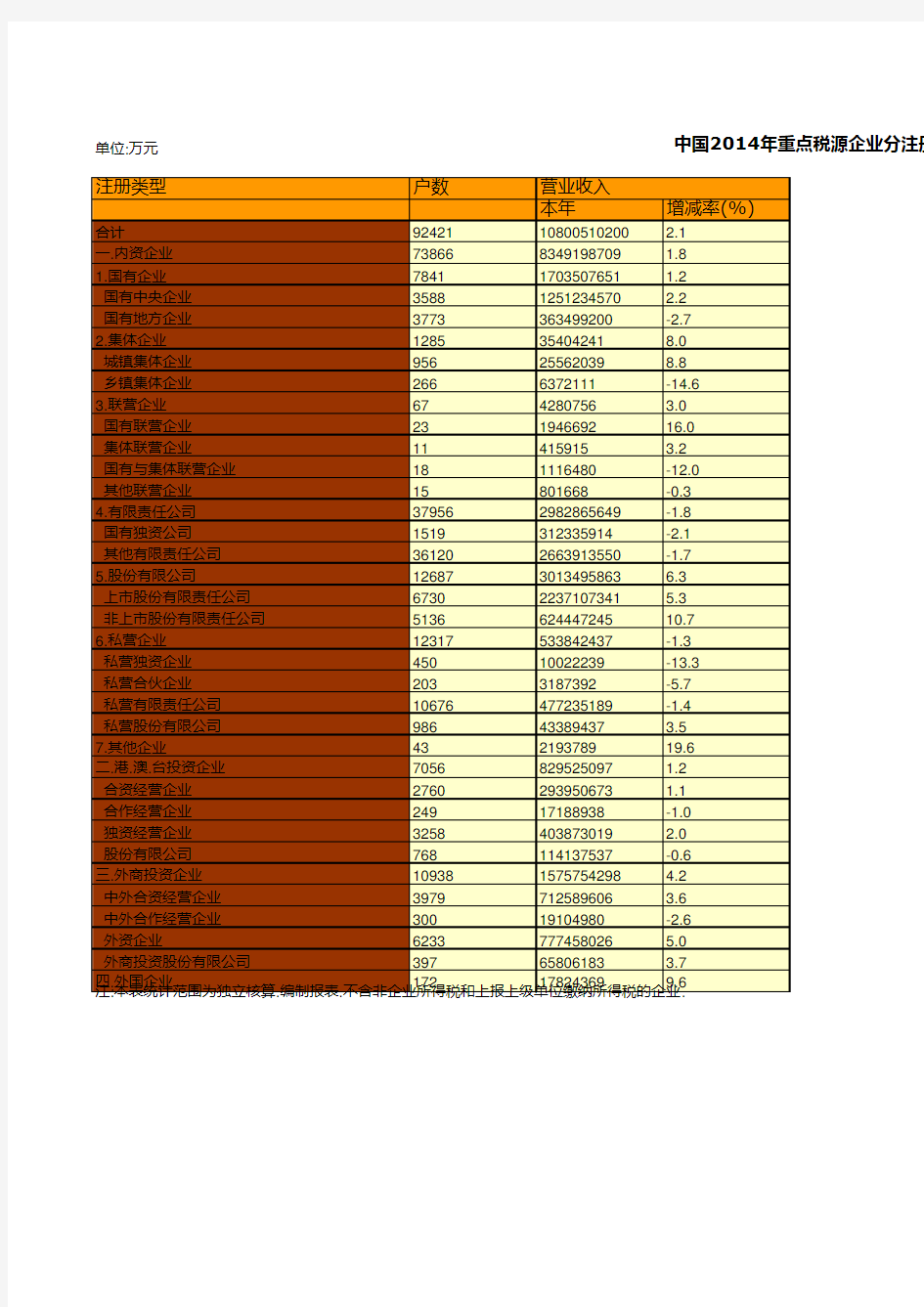 中国税务年鉴2015数据：中国2014年重点税源企业分注册类型主要财务指标变动情况统计(一)