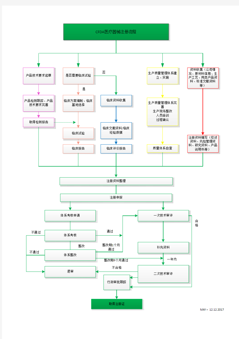 CFDA医疗器械注册流程图