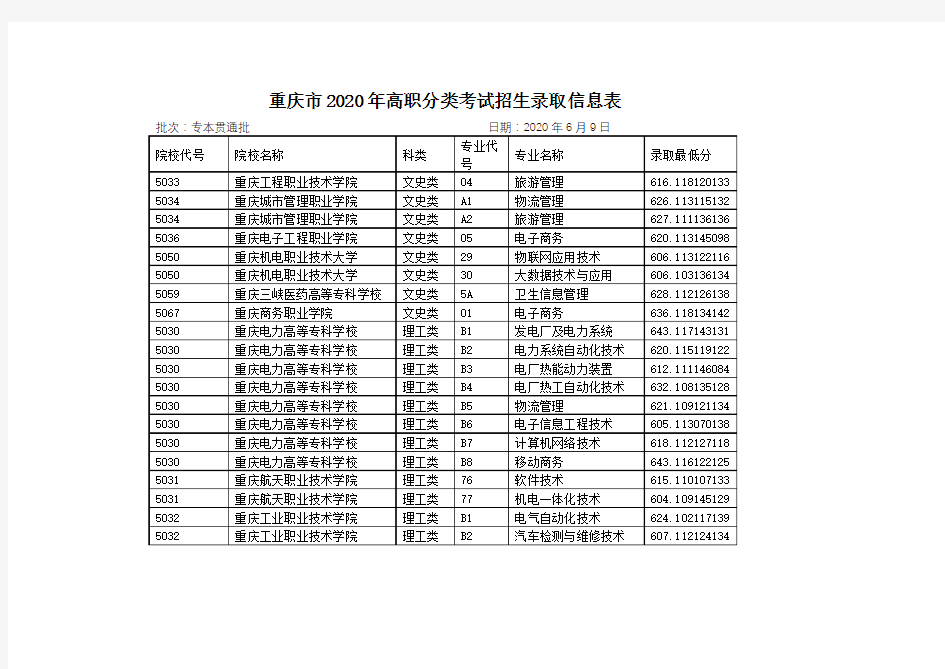 重庆市2020年高职分类考试招生(专本贯通批次)录取信息表