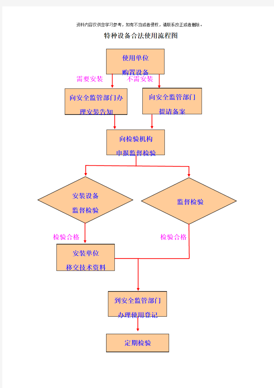 新特种设备注册登记流程样本