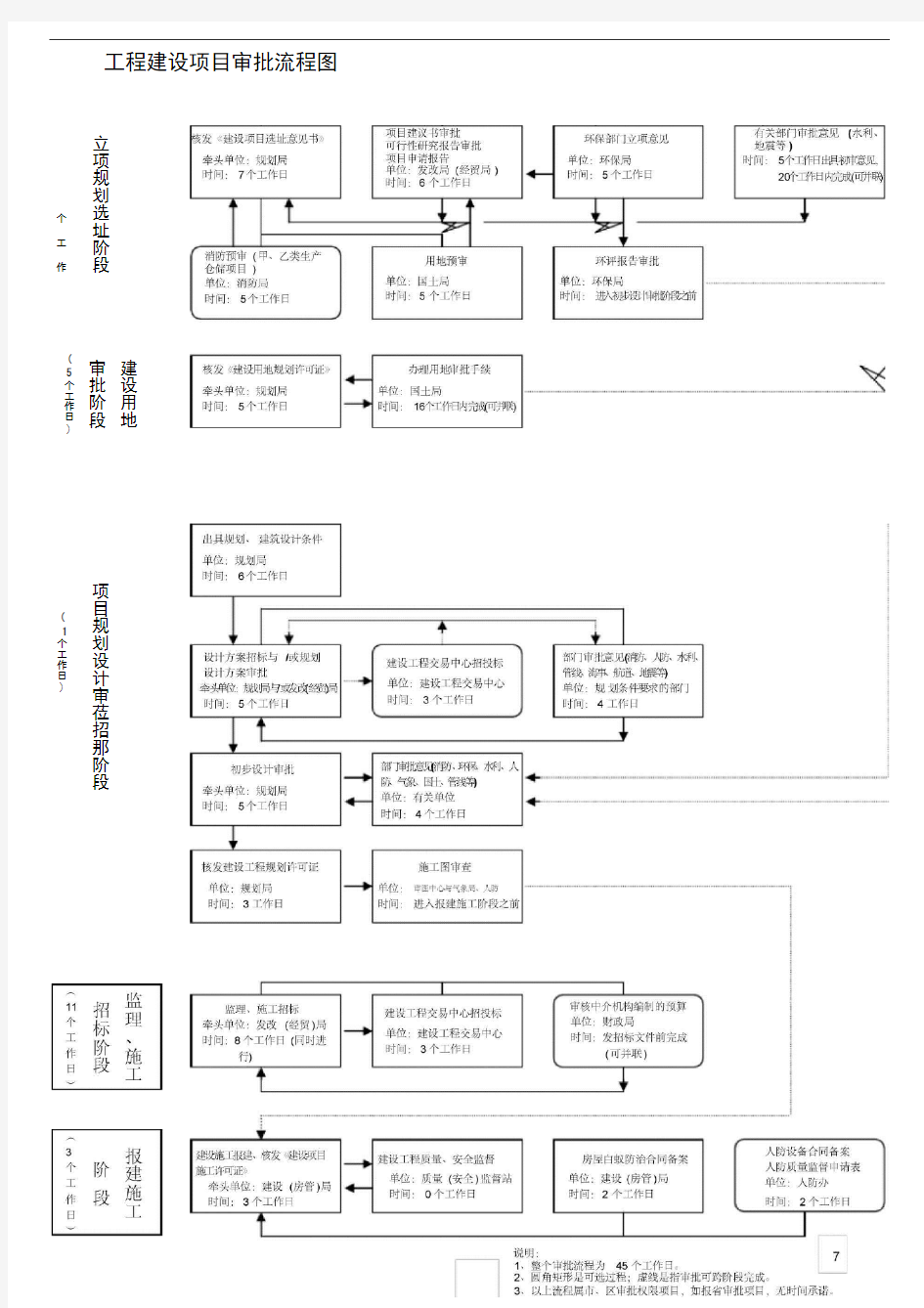 工程建设项目审批流程图