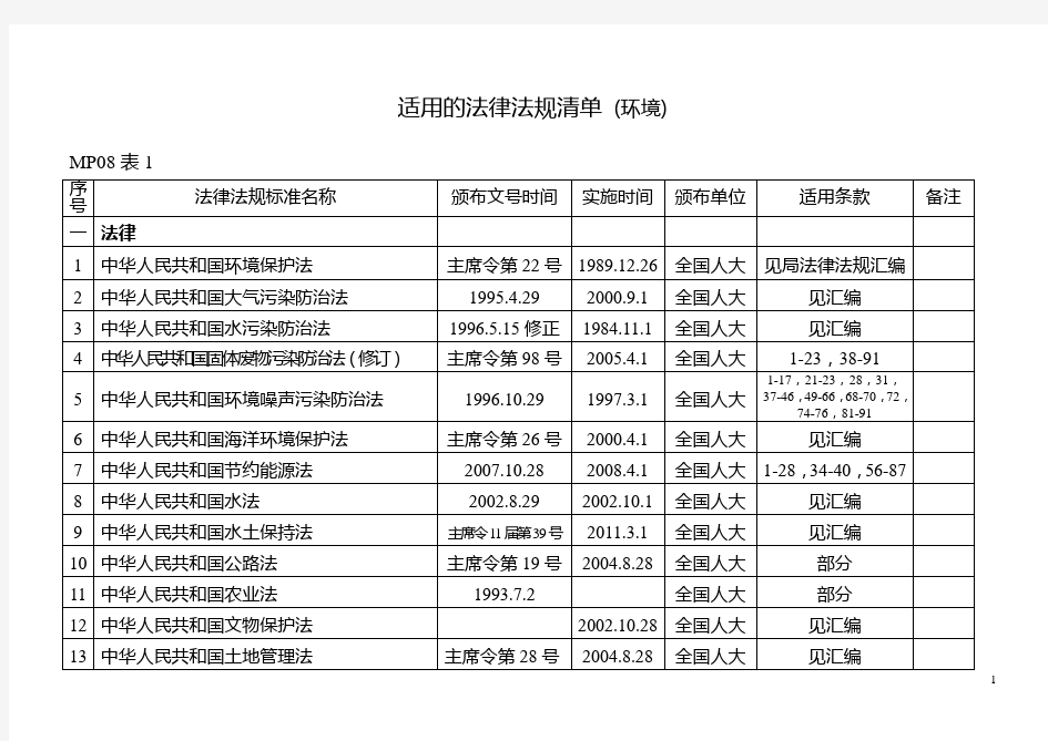 适用的法律法规清单(环境)