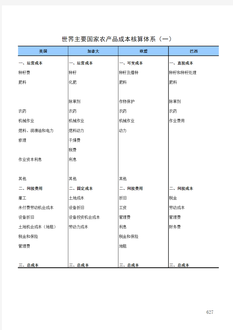 全国各地农产品成本收益统计2016：世界主要国家农产品成本核算体系(一)